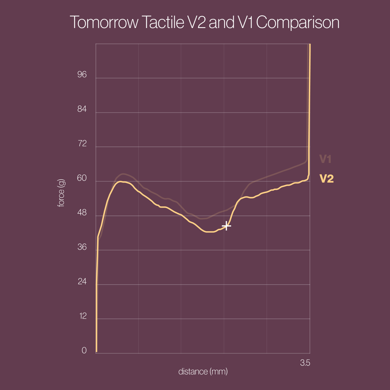 Tomorrow Tactile Switches